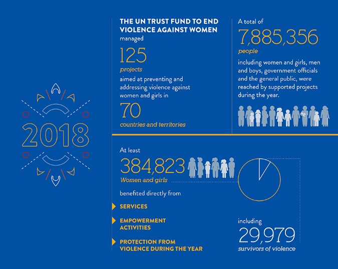UN Trust Fund Beneficiary data in 2018