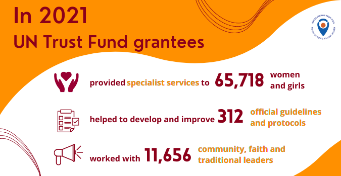 In 2021 UN trust Fund grantees provided specialised services to 65,718 women and girls, helped to develop and improve 312 official guidelines and protocols and worked with 11,656 community, faith and traditional leaders