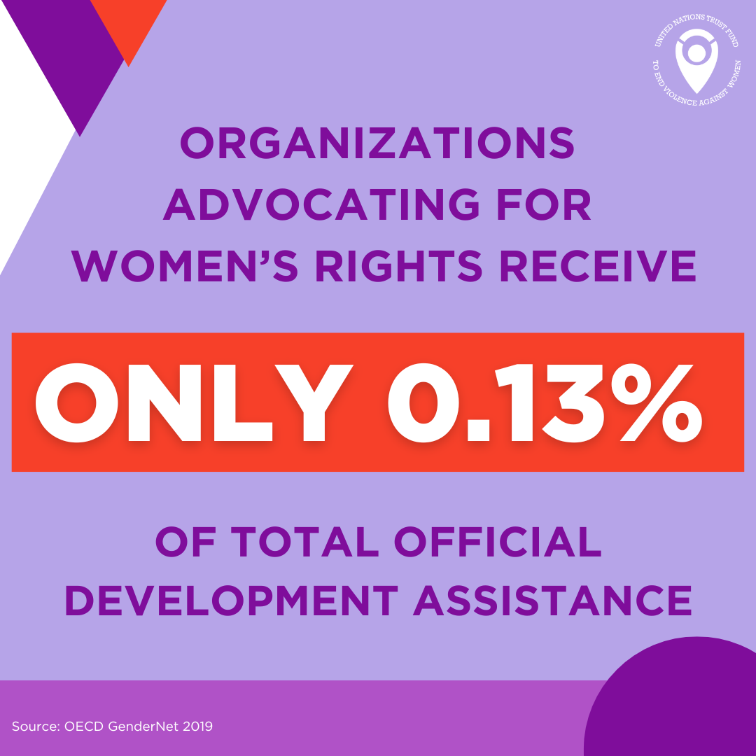 ORGANIZATIONS ADVOCATING FOR WOMEN’S RIGHTS RECEIVE ONLY 0.13% OF TOTAL OFFICIAL DEVELOPMENT ASSISTANCE