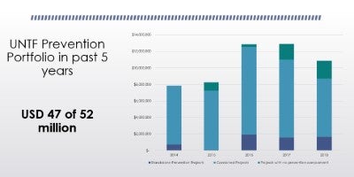 Slide from presentation in Wilton Park: The UN Trust Fund has invested USD 47 million in 124 projects either entirely focused on prevention