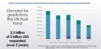 Slide from presentation in Wilton Park: the Fund received over the past five years requests for USD 2.5 billion of funding for projects focused on preventing violence