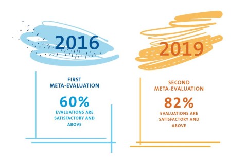 Evaluations satisfactory and above in 2016: 60%, Evaluations satisfactory and above in 2019: 82%