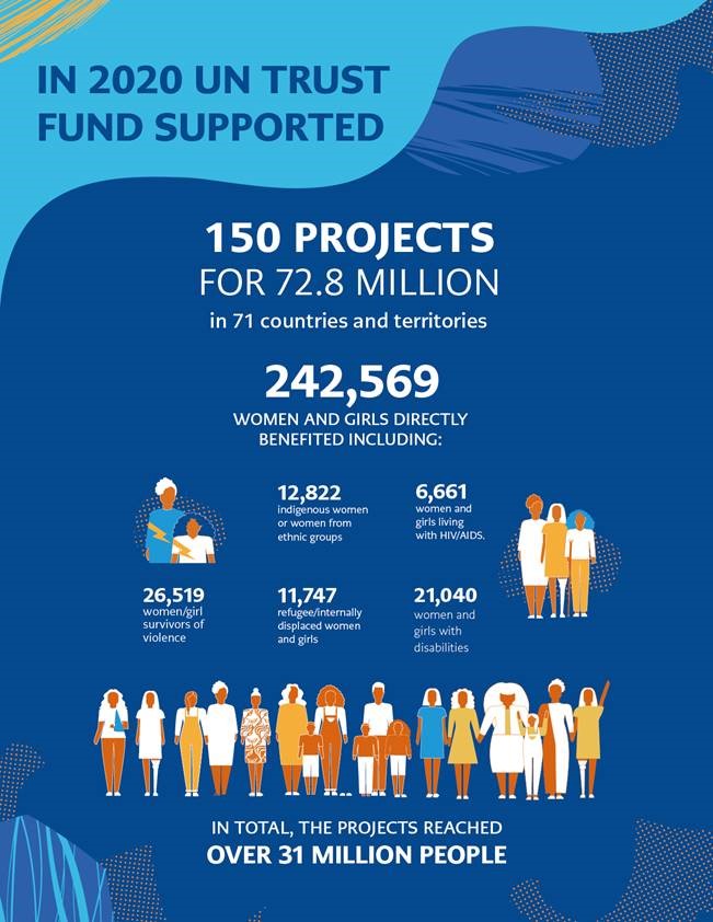 An infographic showing women and girls directly benefited from UN Trust Fund projects in 2020.