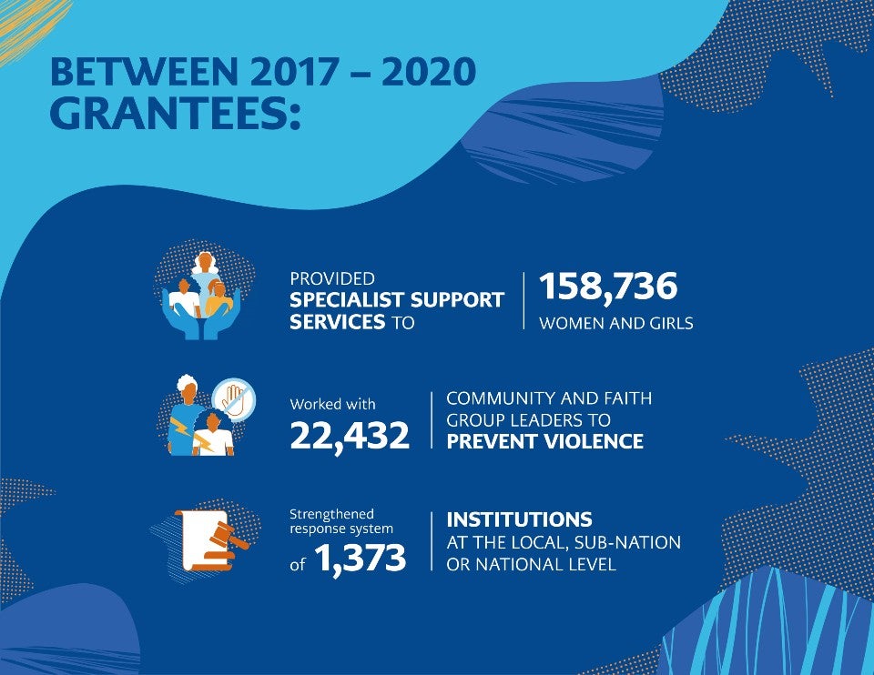 UN Trust Fund grantee common indicators projects funded by the UN Trust Fund in this period expanded access to multisectoral services, directly benefiting a total of 158,736 women and girls from specialist services