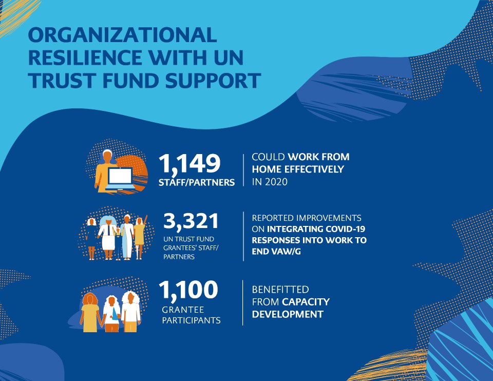 Organizational resilience with UN Trust Fund Support